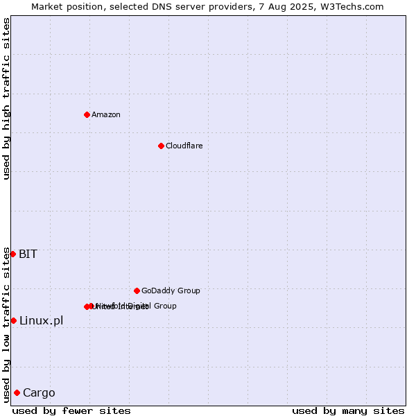 Market position of Cargo vs. Linux.pl vs. BIT