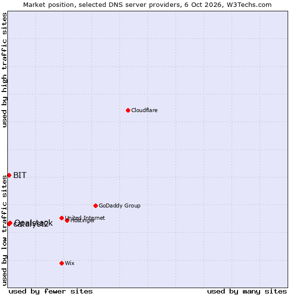 Market position of Opalstack vs. BIT vs. catalyst2