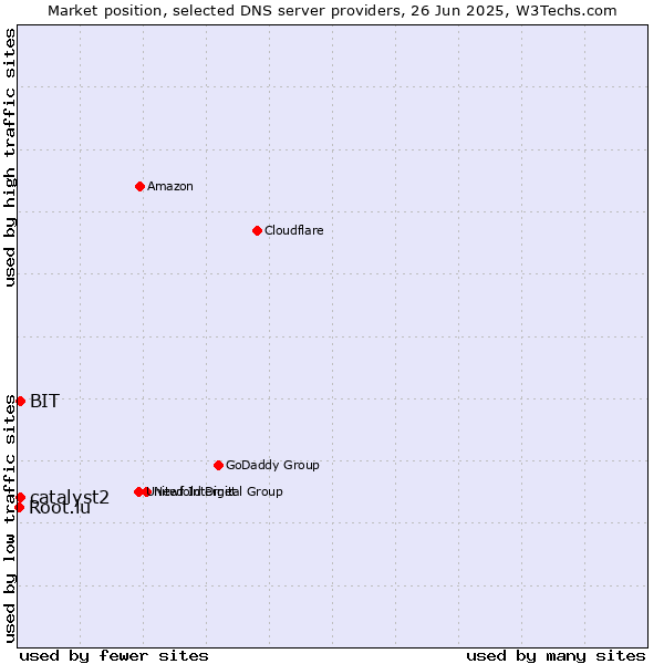 Market position of BIT vs. catalyst2 vs. Root.lu