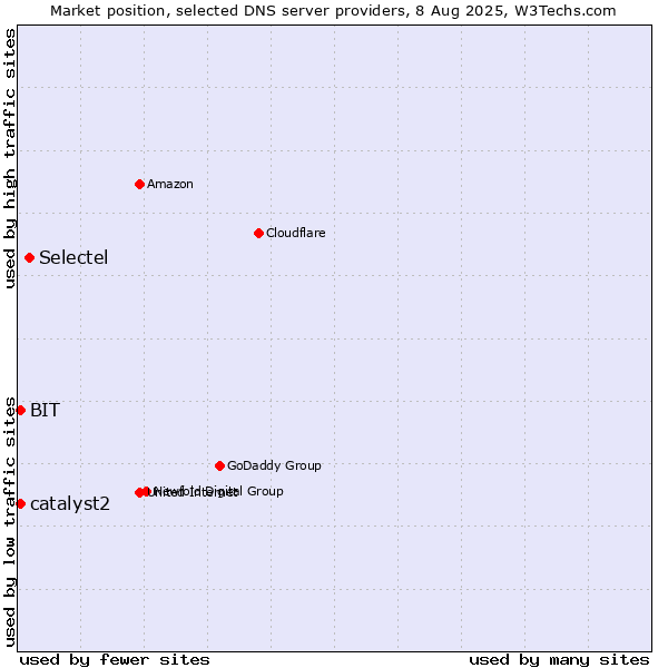 Market position of Selectel vs. BIT vs. catalyst2