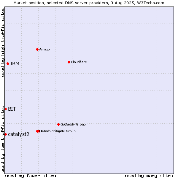 Market position of IBM vs. BIT vs. catalyst2