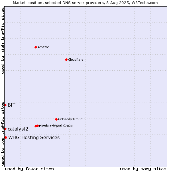 Market position of WHG Hosting Services vs. BIT vs. catalyst2