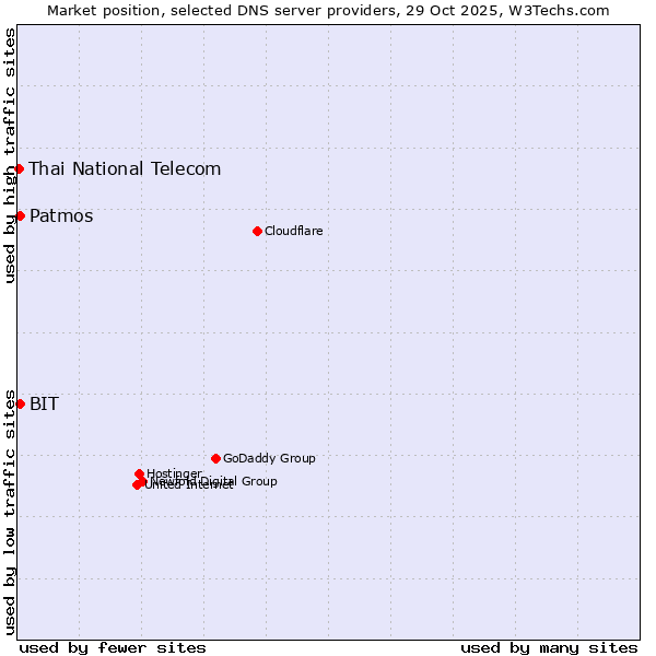 Market position of BIT vs. Patmos vs. Thai National Telecom