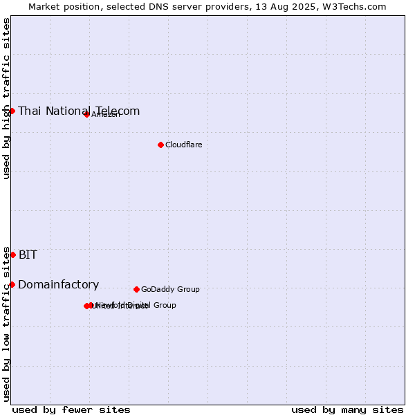 Market position of BIT vs. Thai National Telecom vs. Domainfactory