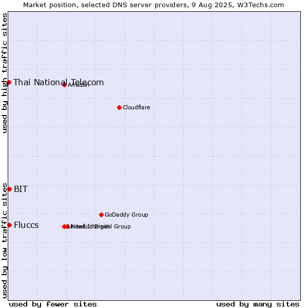 Market position of Fluccs vs. BIT vs. Thai National Telecom