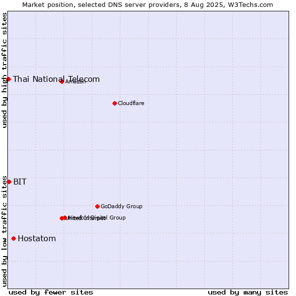 Market position of Hostatom vs. BIT vs. Thai National Telecom