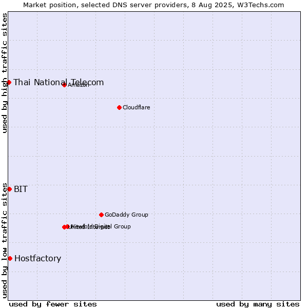 Market position of Hostfactory vs. BIT vs. Thai National Telecom