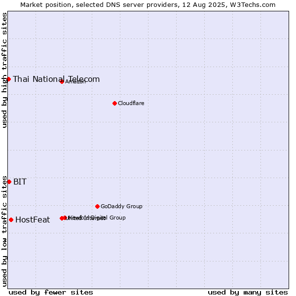 Market position of HostFeat vs. BIT vs. Thai National Telecom
