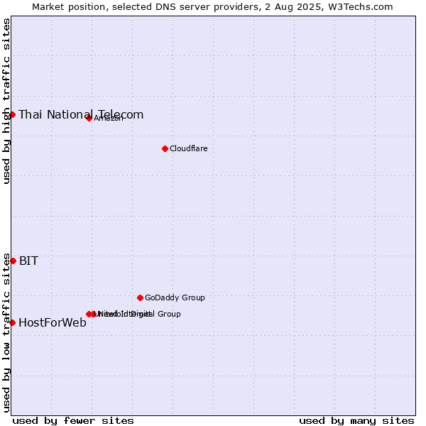 Market position of BIT vs. Thai National Telecom vs. HostForWeb