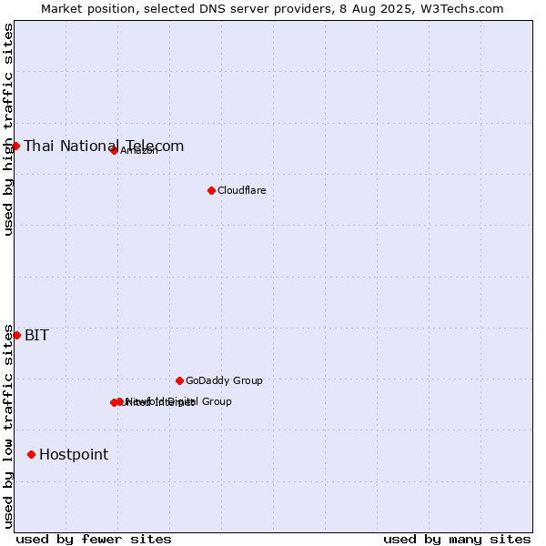 Market position of Hostpoint vs. BIT vs. Thai National Telecom