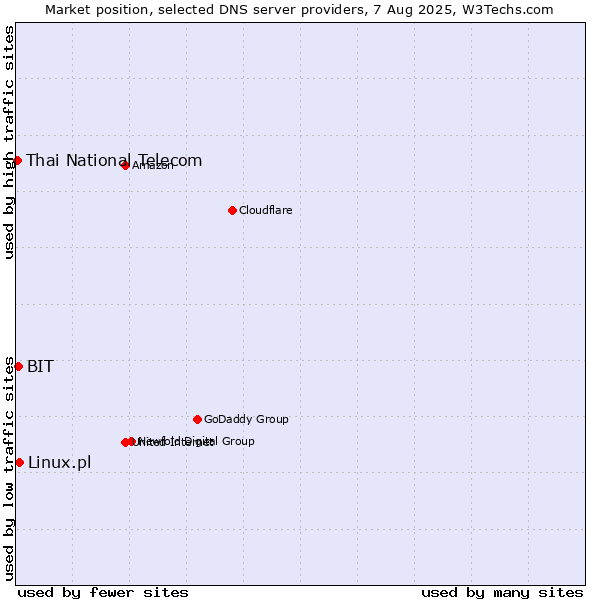 Market position of Linux.pl vs. BIT vs. Thai National Telecom