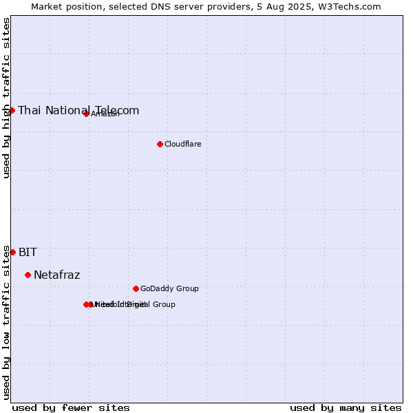 Market position of Netafraz vs. BIT vs. Thai National Telecom