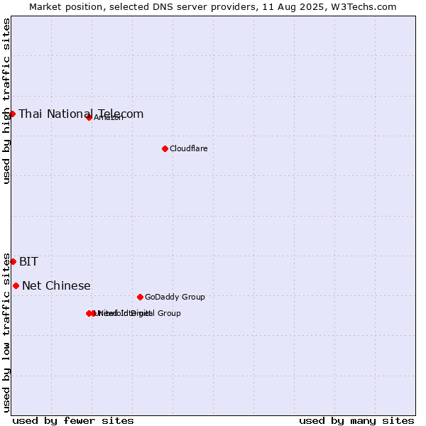 Market position of Net Chinese vs. BIT vs. Thai National Telecom