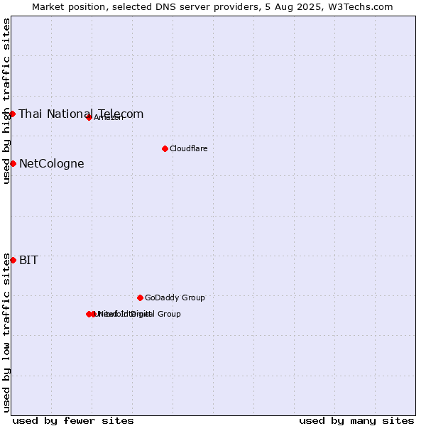 Market position of NetCologne vs. BIT vs. Thai National Telecom