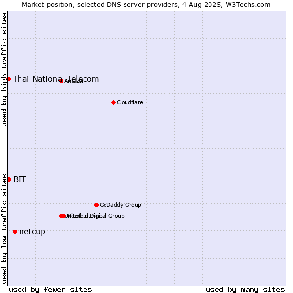 Market position of netcup vs. BIT vs. Thai National Telecom