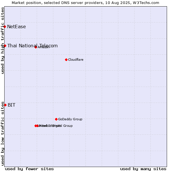 Market position of BIT vs. Thai National Telecom vs. NetEase
