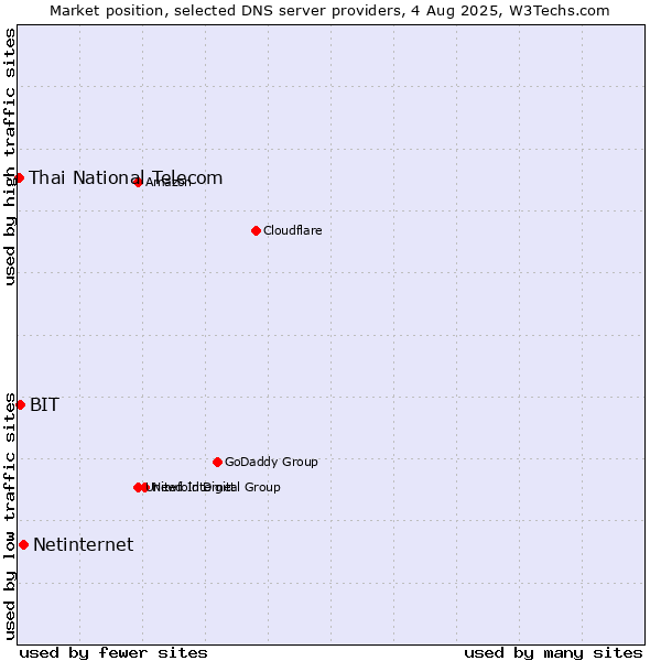 Market position of Netinternet vs. BIT vs. Thai National Telecom