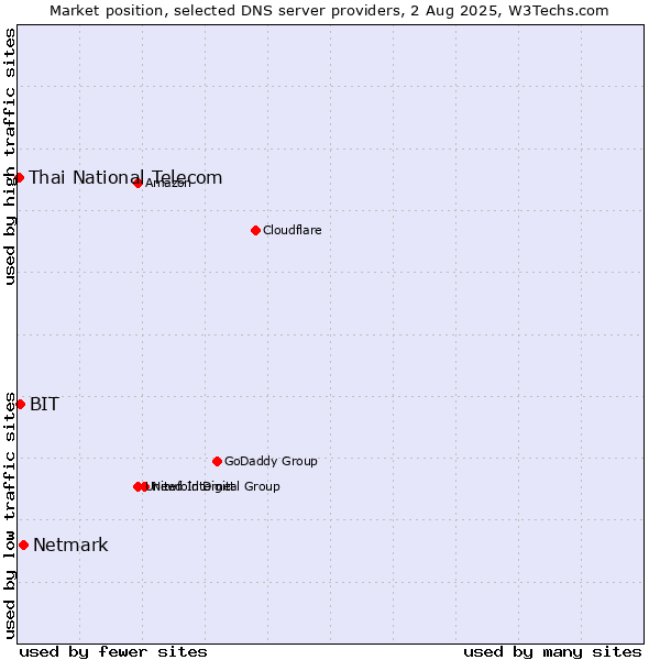 Market position of Netmark vs. BIT vs. Thai National Telecom