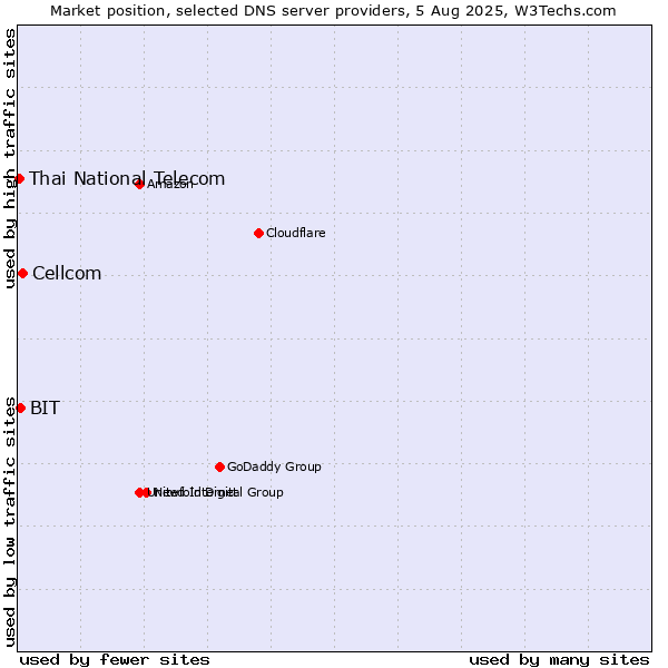 Market position of Cellcom vs. BIT vs. Thai National Telecom