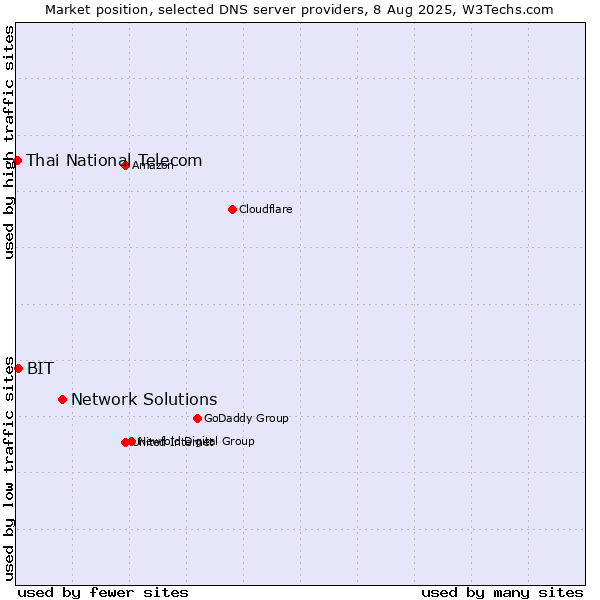 Market position of Network Solutions vs. BIT vs. Thai National Telecom