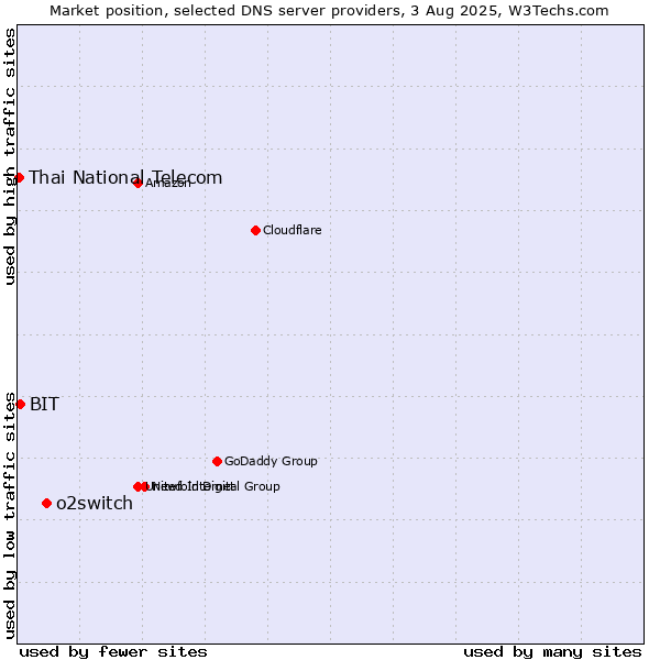 Market position of o2switch vs. BIT vs. Thai National Telecom