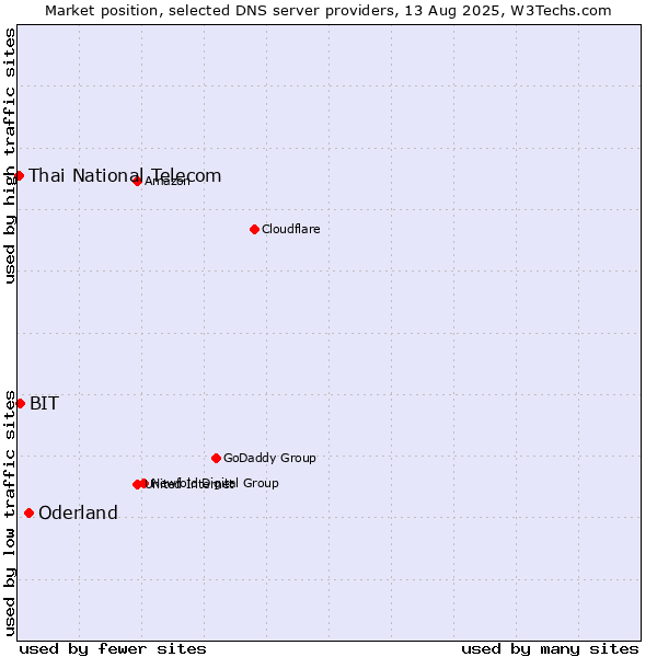 Market position of Oderland vs. BIT vs. Thai National Telecom