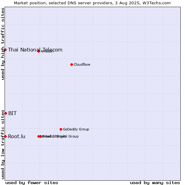 Market position of BIT vs. Thai National Telecom vs. Root.lu