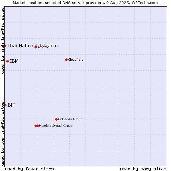 Market position of IBM vs. BIT vs. Thai National Telecom