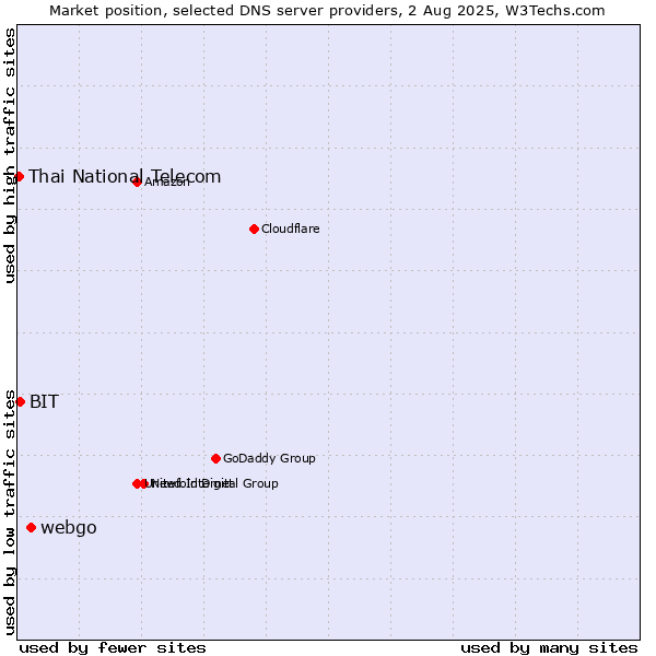 Market position of webgo vs. BIT vs. Thai National Telecom