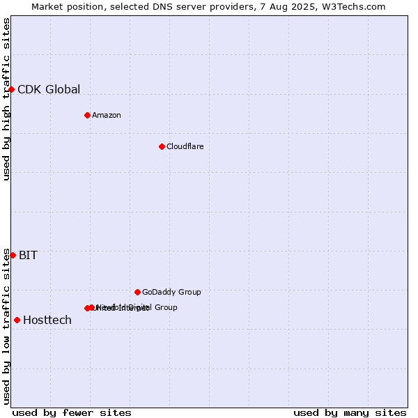 Market position of Hosttech vs. BIT vs. CDK Global