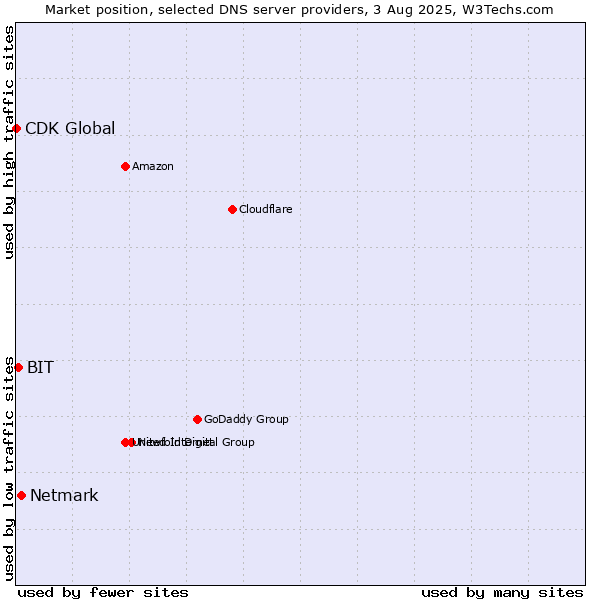 Market position of Netmark vs. BIT vs. CDK Global