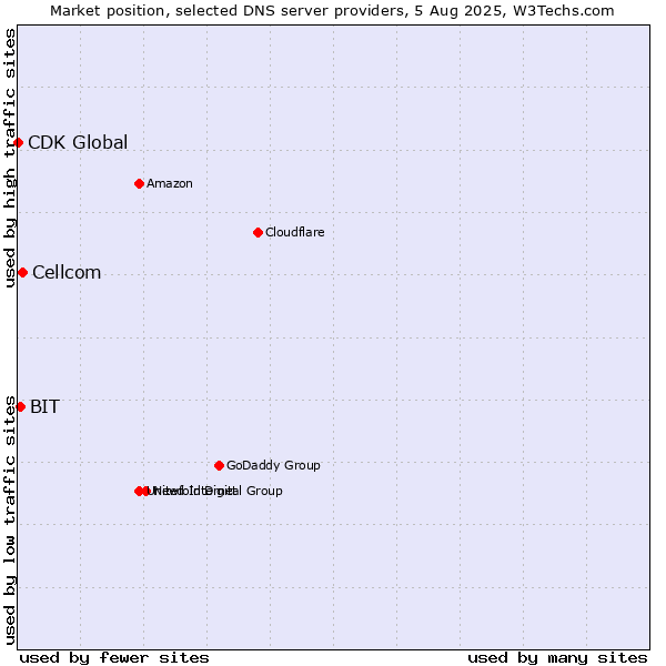 Market position of Cellcom vs. BIT vs. CDK Global