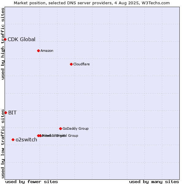 Market position of o2switch vs. BIT vs. CDK Global