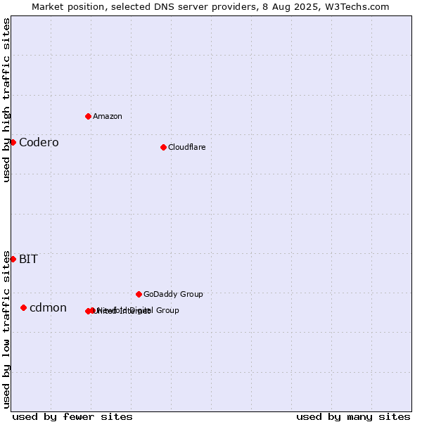 Market position of cdmon vs. Codero vs. BIT