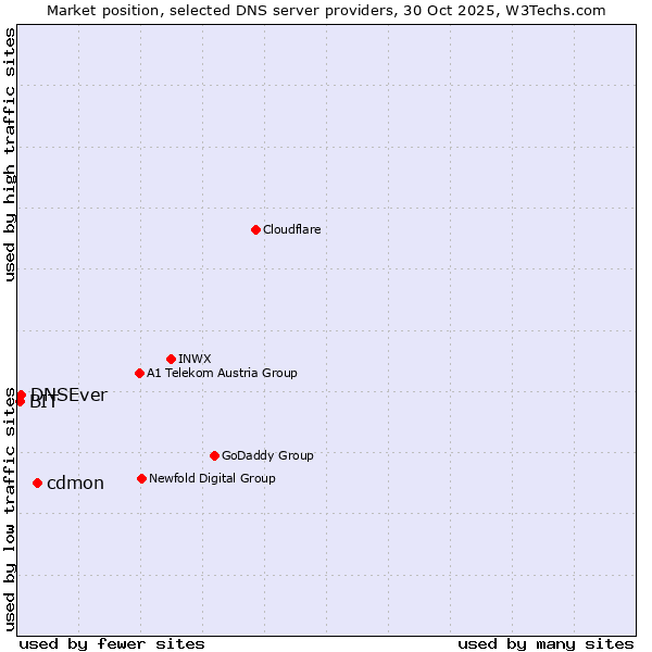Market position of cdmon vs. DNSEver vs. BIT