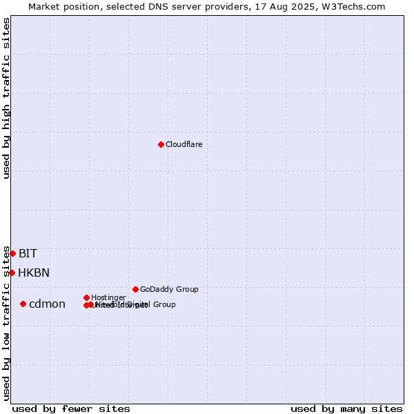 Market position of cdmon vs. BIT vs. HKBN