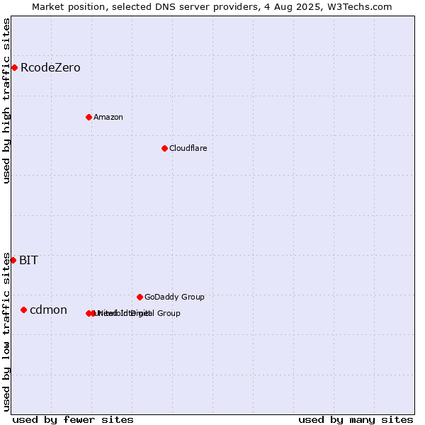 Market position of cdmon vs. RcodeZero vs. BIT