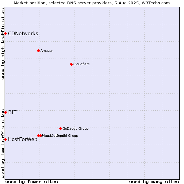 Market position of BIT vs. CDNetworks vs. HostForWeb