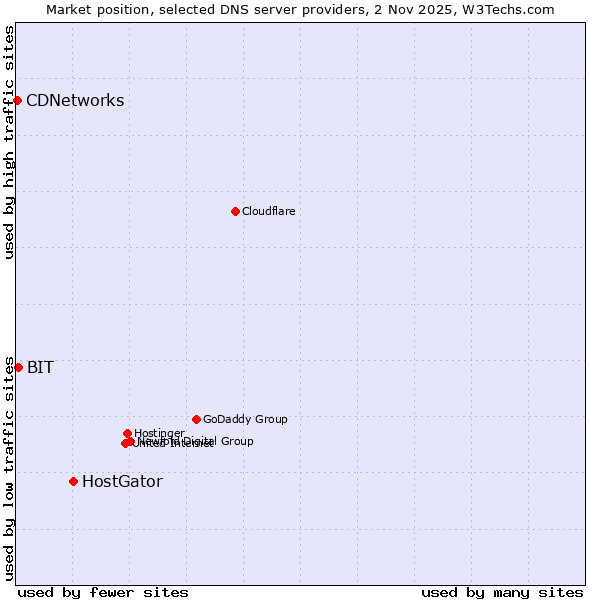 Market position of HostGator vs. BIT vs. CDNetworks