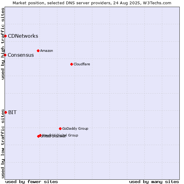 Market position of BIT vs. CDNetworks vs. Consensus