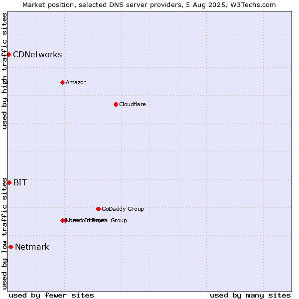 Market position of Netmark vs. BIT vs. CDNetworks