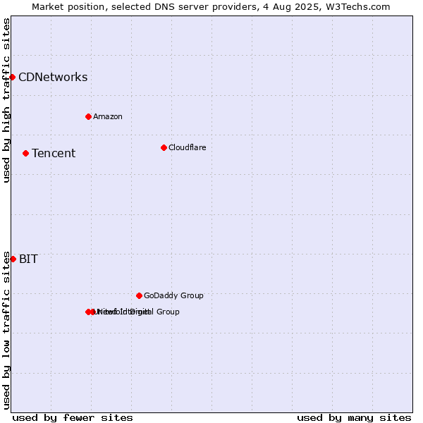 Market position of Tencent vs. BIT vs. CDNetworks