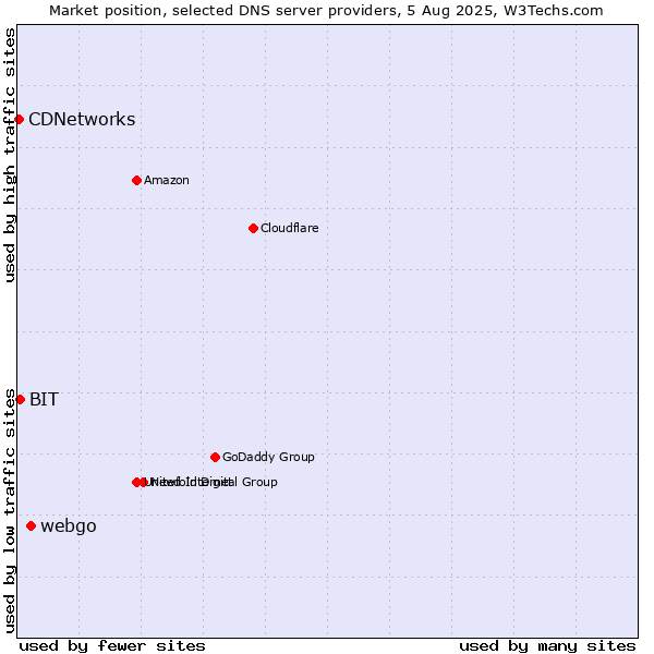 Market position of webgo vs. BIT vs. CDNetworks