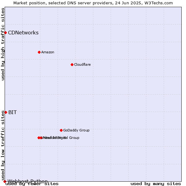 Market position of BIT vs. CDNetworks vs. Webhost Python