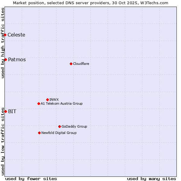 Market position of BIT vs. Patmos vs. Celeste