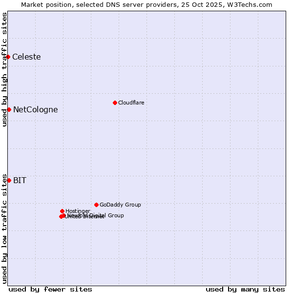 Market position of NetCologne vs. BIT vs. Celeste