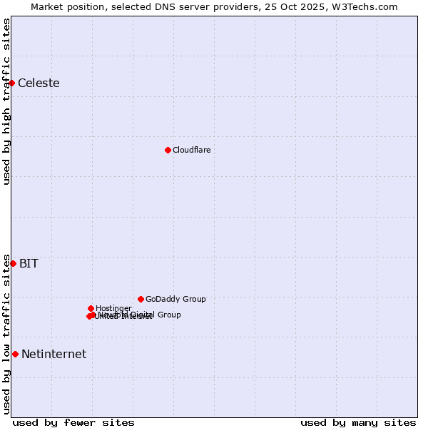 Market position of Netinternet vs. BIT vs. Celeste