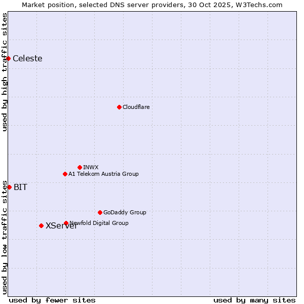 Market position of XServer vs. BIT vs. Celeste