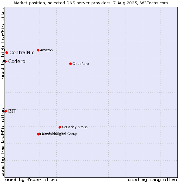 Market position of CentralNic vs. BIT vs. Codero