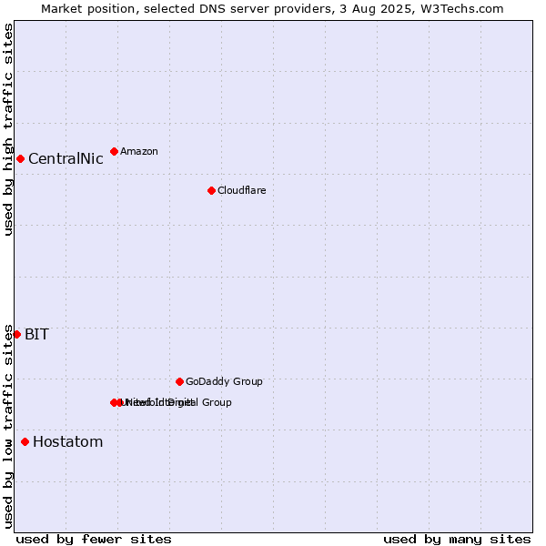 Market position of Hostatom vs. CentralNic vs. BIT